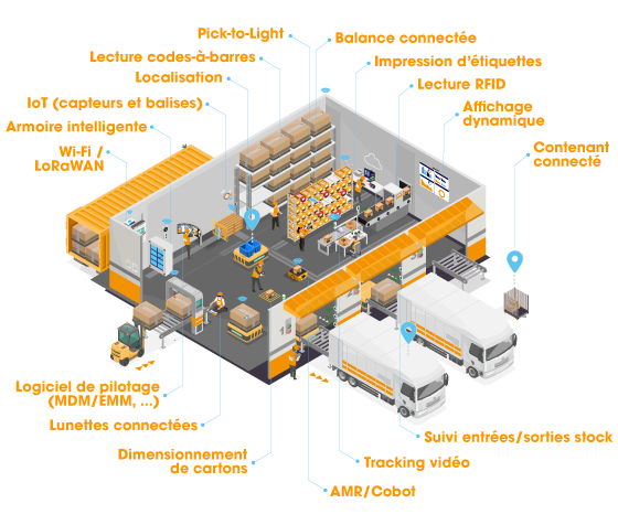 Schema solutions Supply Chain 4.0