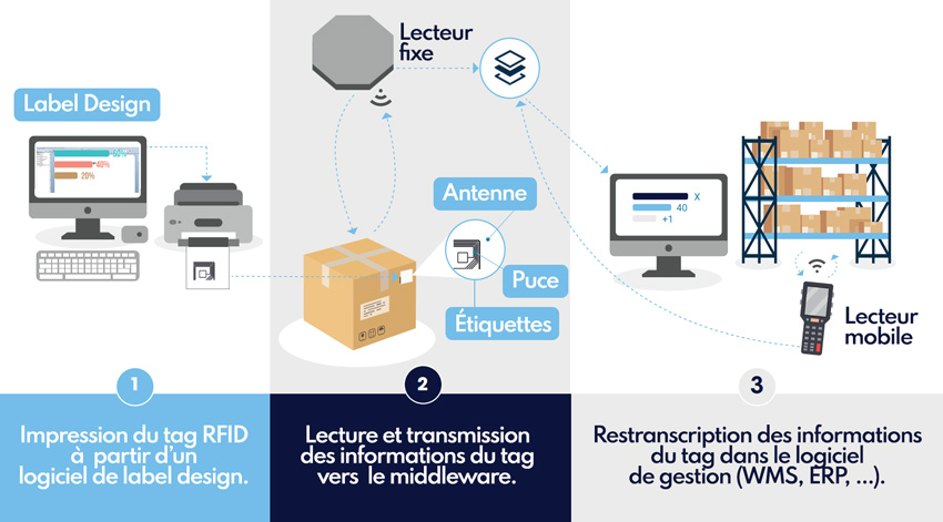 Étiquettes RFID - Schéma du fonctionnement de la technologie RFID