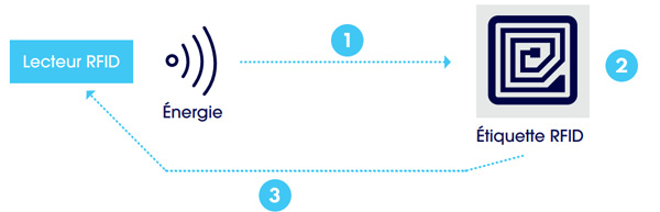 Schéma de lecture d'une puce avec la technologie RFID