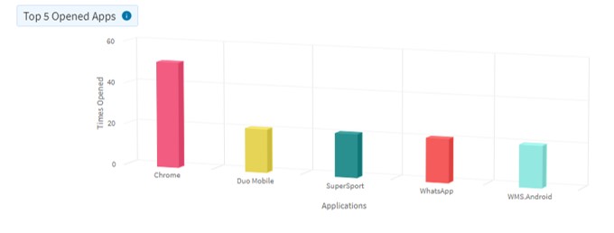 TIMCOD - Outils analytiques - Supply Chain - Utilisation applications logistique