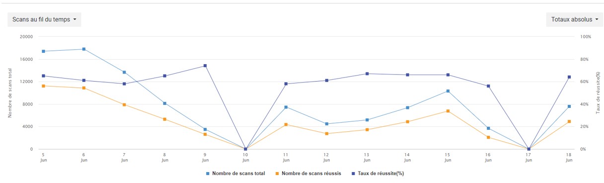 TIMCOD - Outils analytiques - Performance de scans