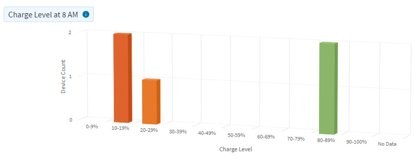 TIMCOD - Analytics Supply Chain - Charge level terminaux logistique