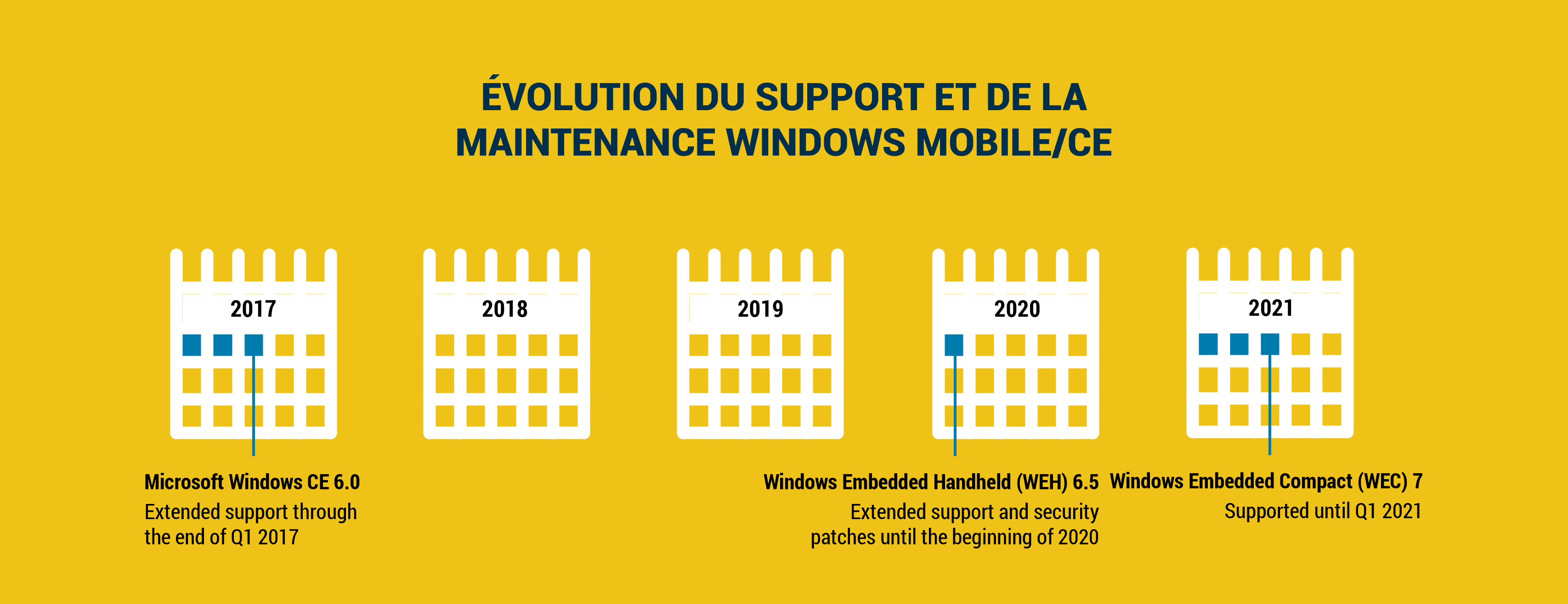 Tableau d'évolution du support windows