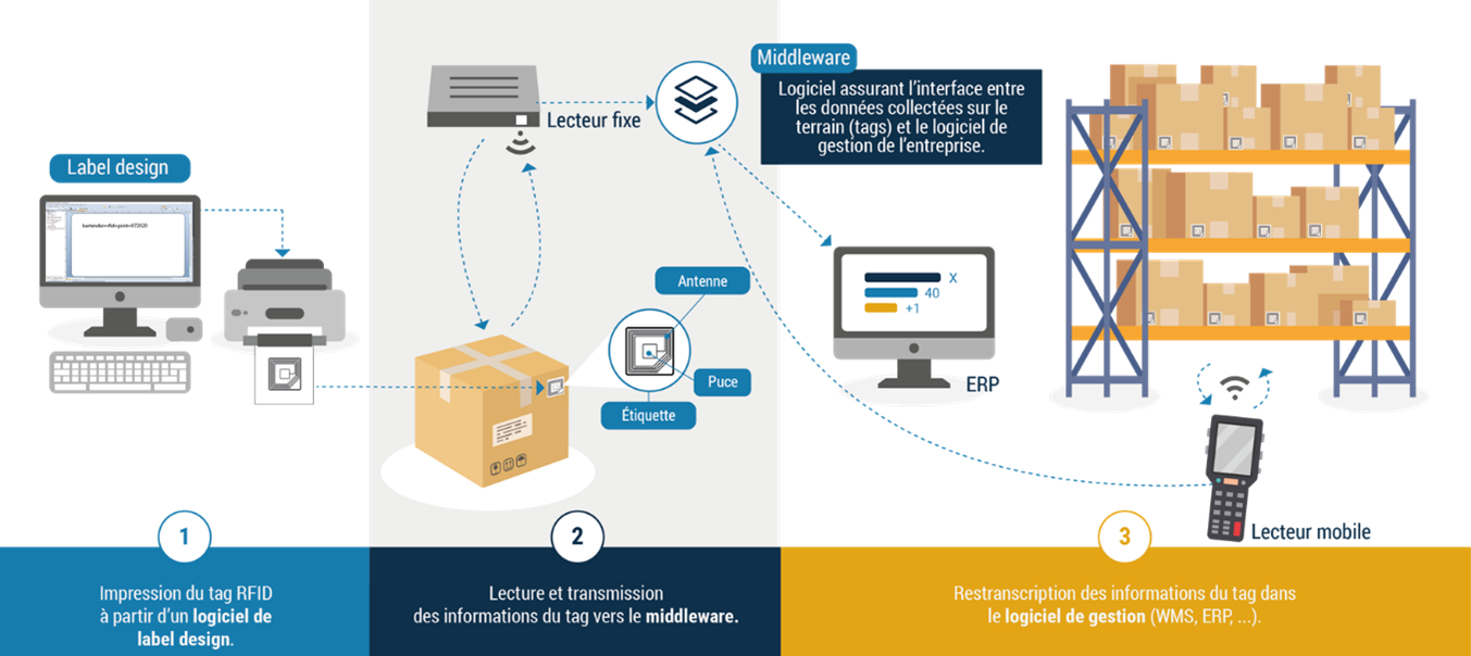 Fonctionnement de la RFID