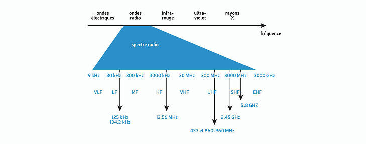 Fréquences RFID