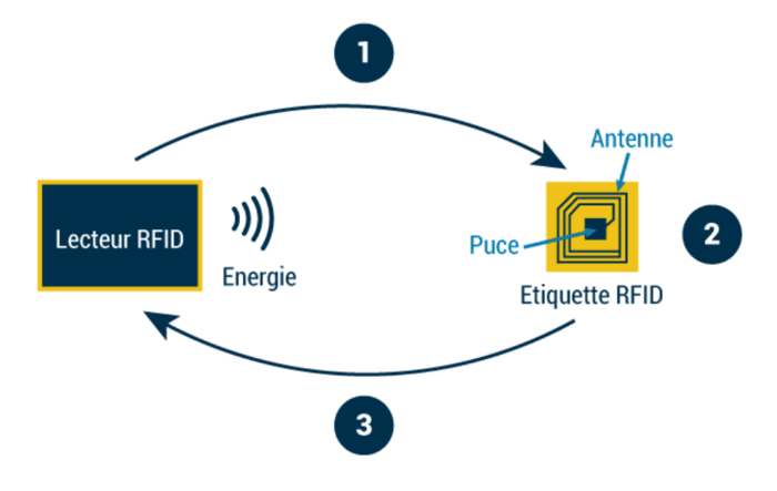 schéma RFID