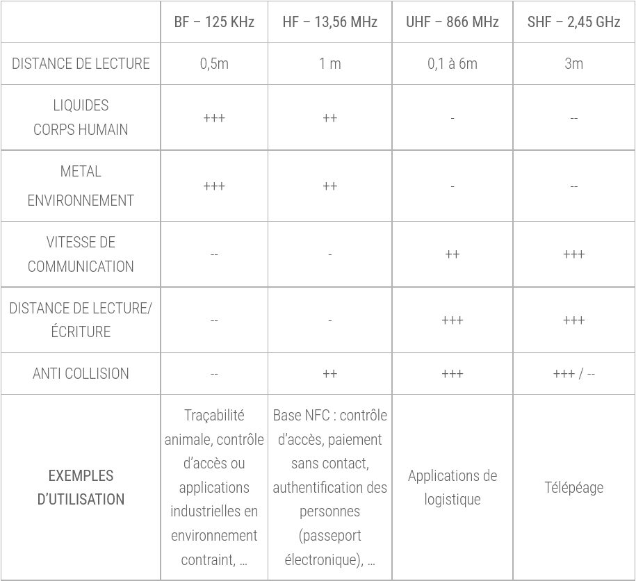 tableau tag rfid