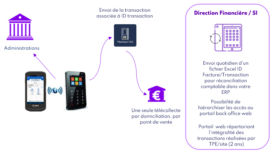 Explication du fonctionnement du paiement mobile dans la solution de gestion et d'encaissement des droits de place sur les marchés