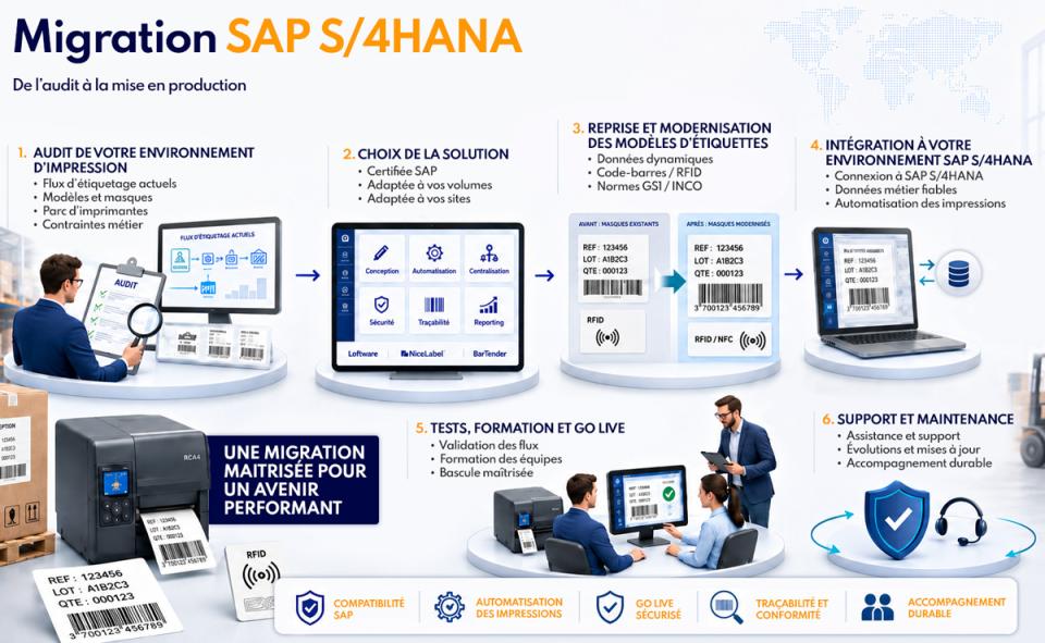 Etiquetage projet migration SAP S/4HANA 